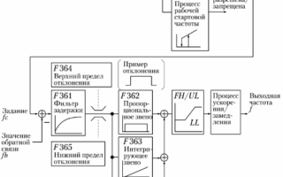 Настройка на PID контролера на честотния преобразувател.Полезно за електротехника: електричество и електроника