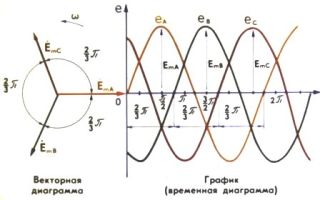 Векторни диаграми на трифазни вериги. Полезно за електротехник: електротехника и електроника