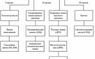 Класификация на източниците на светлина. Част 1. Лампи с нажежаема жичка и халогенни лампи