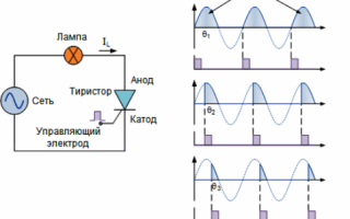 Zasada regulacji mocy przy prądzie przemiennym za pomocą tyrystorów.Przydatne dla elektryka: elektrotechnika i elektronika