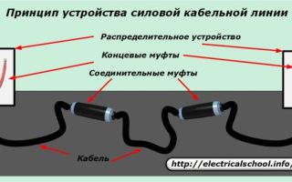 Złącza do kabli elektroenergetycznych: wymagania, klasyfikacja, rodzaje, sposób montażu, najczęściej popełniane błędy. Przydatne dla elektryka: elektrotechnika i elektronika