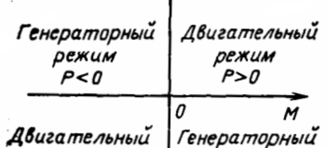 Режими на работа на електрическите задвижвания в координатите на скоростта и въртящия момент. Полезно за електротехник: електротехника и електроника