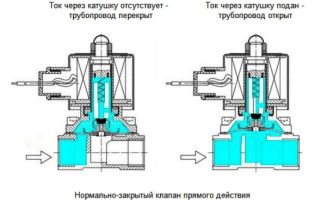 Как работи електромагнитният вентил?