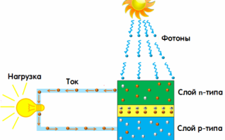 Как протича процесът на преобразуване на слънчевата енергия в електрическа? Полезно за електротехник: електротехника и електроника