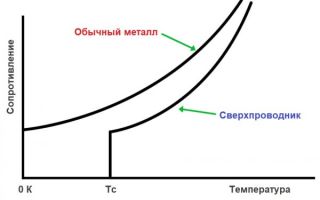 Приложение на свръхпроводимостта в науката и технологиите. Полезно за електротехник: електротехника и електроника