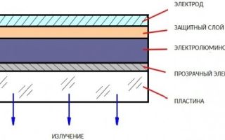 Emitery elektroluminescencyjne: urządzenie i zasada działania, typy „Przydatne dla elektryka: elektrotechnika i elektronika