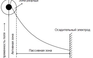 Elektryczne oczyszczanie gazów - fizyczne podstawy działania elektrofiltrów. Przydatne dla elektryka: elektrotechnika i elektronika