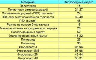 Топлоустойчивост и огнеустойчивост на кабели и проводници, негорима изолация. Полезно за електротехник: електротехника и електроника