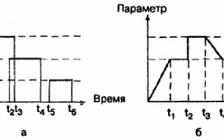 Процедурата за изготвяне и съставяне на програми за програмируеми контролери «Полезно за електротехник: електротехника и електроника