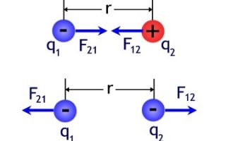Законът на Кулон и неговото приложение в електротехниката. Полезно за електротехник: електротехника и електроника