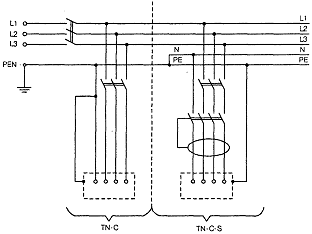 Wykonanie systemu uziemienia TN-C-S