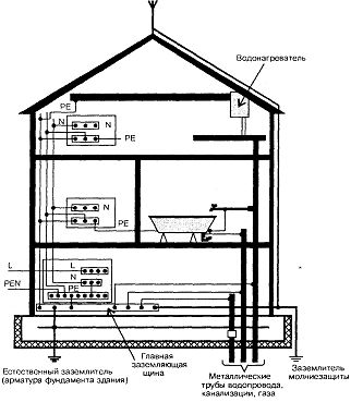 Przykład realizacji układu wyrównywania potencjałów w instalacjach elektrycznych budynku mieszkalnego.