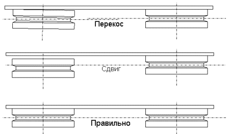 Свързване на електродвигатели към механизма