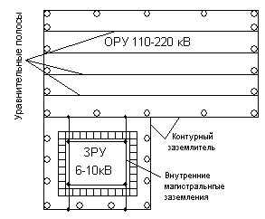 Изкуствени и естествени заземяващи електроди