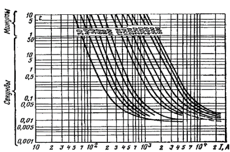 Защитни характеристики (ток във времето) на предпазителите PN-2