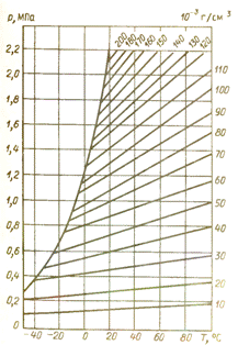 Диаграма на състоянието на газа SF6 спрямо температурата