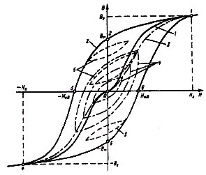 Histereza magnetyczna