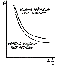 Характеристика на претоварване на двигателя (плътна линия) и желана защитна характеристика (пунктирана линия)