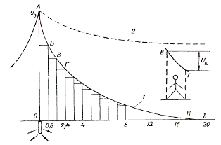 Разпределение на напрежението на различни разстояния от заземителния електрод 1 - крива на потенциала 2 - крива, характеризираща промяната в стъпковото напрежение