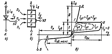 Symbol tyrystora, schemat budowy półprzewodnika i charakterystyka prądowo-napięciowa tyrystora