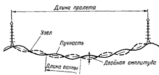 Вибрационни вълни по проводник в полет