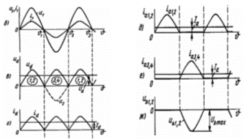 Diagramy czasowe napięć i prądów prostownika mostkowego