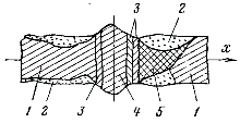 Структурата на запоеното съединение: 1 - свързани проводници; 2 - зони на корозия; 3 - интерметални слоеве; 4 - спойка; 5 - зона на дифузия