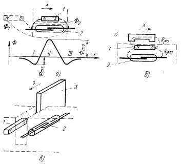 Mikroprzełączniki kontaktronowe: a, 6 - płaska konstrukcja z ruchomym magnesem i ruchomym bocznikiem, b - konstrukcja szczelinowa z osłoną ferromagnetyczną