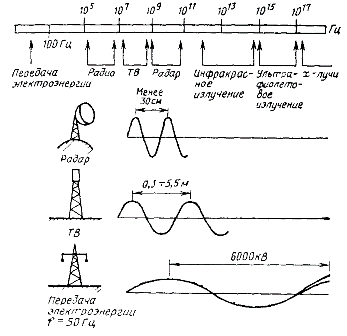 Честотен диапазон и дължини на вълните на някои източници на електромагнитно излъчване