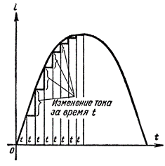 Характерът на промените в тока с течение на времето, в зависимост от големината на тока