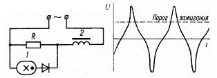 Схема за включване на неонова лампа за получаване на форма на вълна с остро напрежение: 1 - неонова лампа; 2 - реактивна намотка с силно наситена магнитна верига с индуктивно съпротивление X (спада на напрежението в съпротивления R и X са приблизително еднакви)
