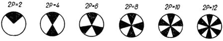 Obraz dysków stroboskopowych w zależności od liczby biegunów ciśnienia krwi