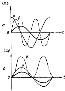 Графики на мощността: a - във верига, съдържаща индуктивно съпротивление, b - също активно съпротивление
