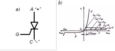 Konwencjonalny tyrystor: a) - konwencjonalne oznaczenie graficzne; b) - charakterystyka woltowo-amperowa