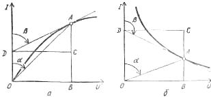 Wykresy do wyznaczania rezystancji statycznej do różnicowej elementów nieliniowych w odcinkach charakterystyki prądowo-napięciowej: a - narastająca, b - opadająca