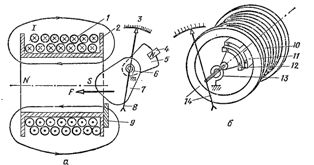 Elektromagnetyczny mechanizm pomiarowy: a - z cewką płaską, b - z cewką okrągłą