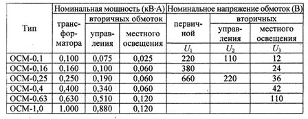 Технически данни на трансформатори от серия OCM за захранване на управляващи вериги, сигнализация и локално осветление