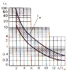 Charakterystyka prądowo-czasowa wyłącznika