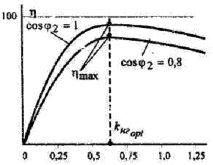 Определяне на оптималната стойност на коефициента на натоварване на трансформатора