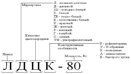 Oznakowanie świetlówek domowych