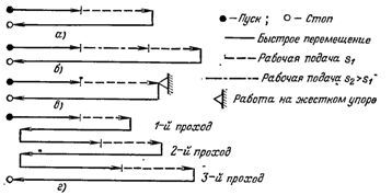 Diagramy cykli ruchu głowic napędowych obrabiarek modułowych