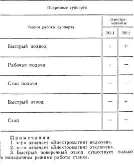 Cyklogram działania hydraulicznych napędów elektrycznych