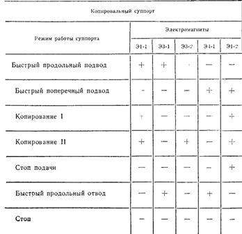 Cyklogram działania hydraulicznych napędów elektrycznych