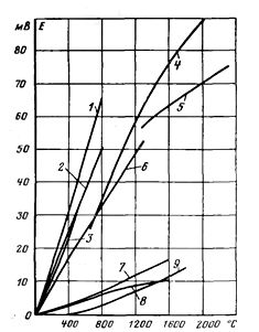 עקומות תלות Thermo-e. וכו ' של טמפרטורה עבור הצמדים התרמיים הנפוצים ביותר