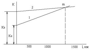 Зависимостта на капиталовите разходи k от дължината на линията l за променлив ток - 1 и за постоянен ток - 2