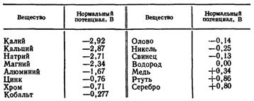 Нормални електродни потенциали при + 25 ° С