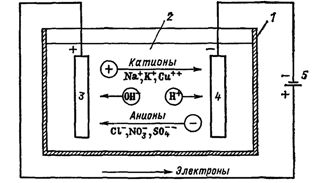 Procesy elektrolizy. Schemat kąpieli elektrolizy