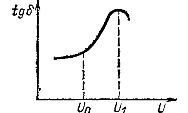 Krzywa jonizacji tg948; = fa (U)