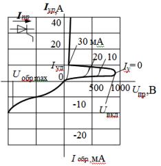 Charakterystyka prądowo-napięciowa i konwencjonalne oznaczenie tyrystora triodowego