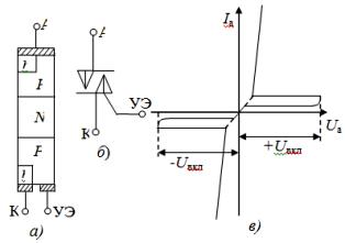 Структурата на симетричен тиристор (а), схематичното му представяне (б) и характеристиката на токово напрежение (в)